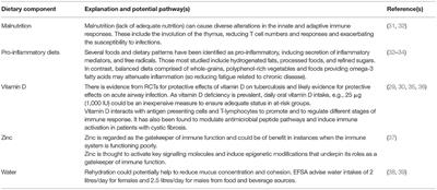 Bronchiectasis—Could Immunonutrition Have a Role to Play in Future Management?